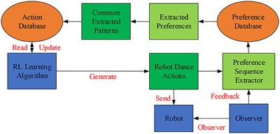 Influence of Human–Computer Interaction-Based Intelligent Dancing Robot and Psychological Construct on Choreography